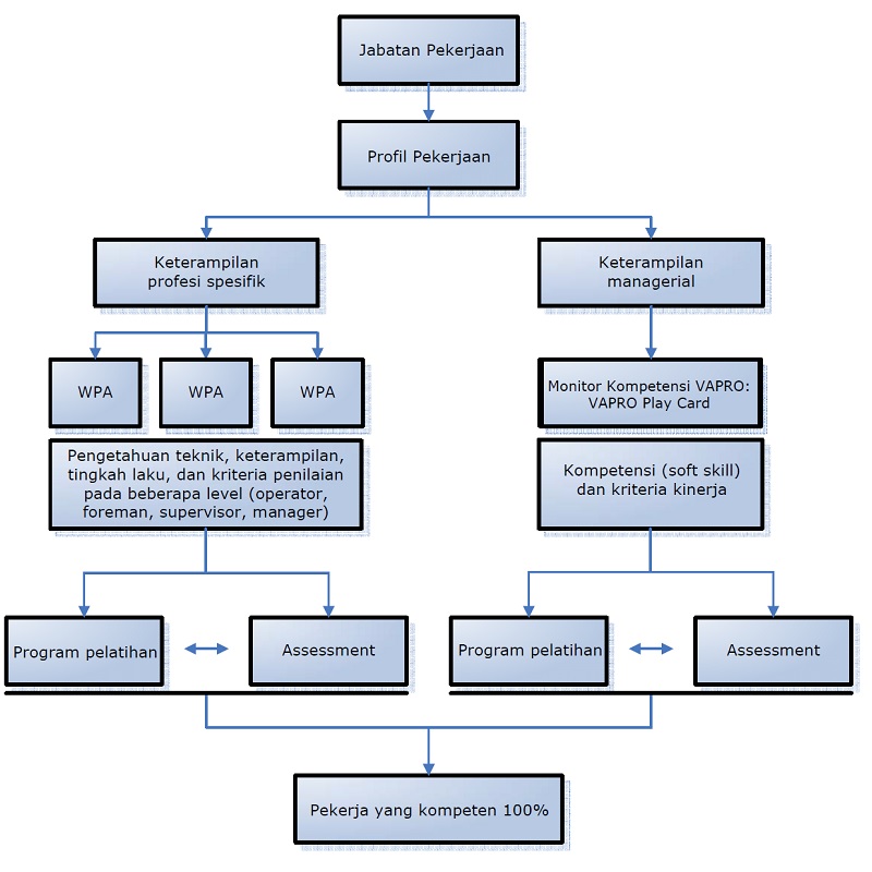 Diagram untuk pengembangan profil kompetensi pekerjaan melalui Work Place Analysis dan VAPRO Competence Monitor